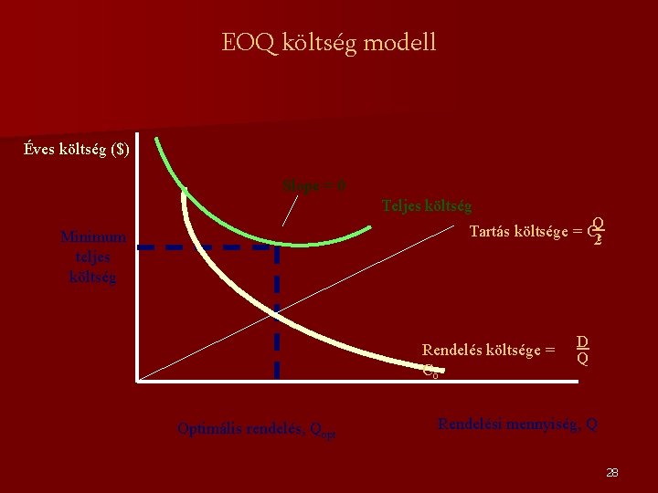 EOQ költség modell Éves költség ($) Slope = 0 Teljes költség Q Tartás költsége