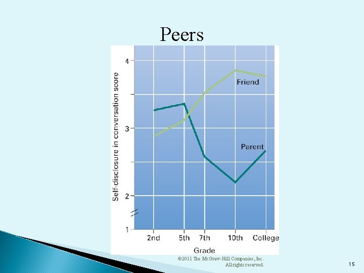 Peers © 2011 The Mc. Graw-Hill Companies, Inc. All rights reserved. 15 