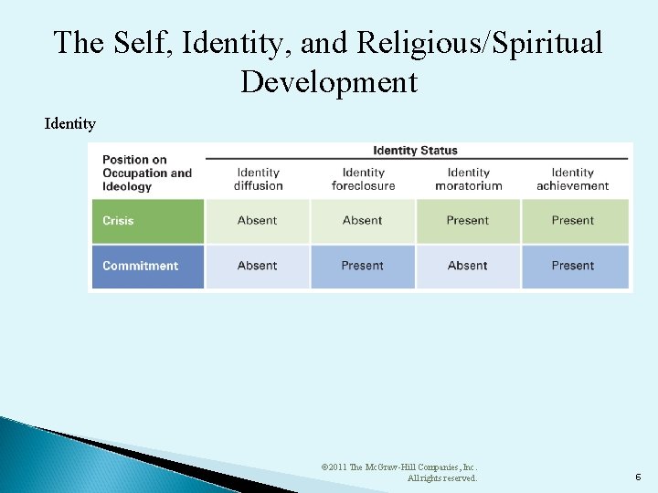 The Self, Identity, and Religious/Spiritual Development Identity © 2011 The Mc. Graw-Hill Companies, Inc. The Self, Identity, and Religious/Spiritual Development Identity © 2011 The Mc. Graw-Hill Companies, Inc.