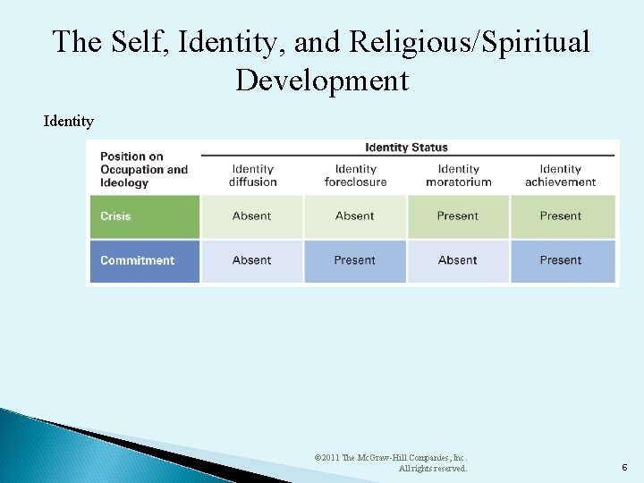 The Self, Identity, and Religious/Spiritual Development Identity © 2011 The Mc. Graw-Hill Companies, Inc.