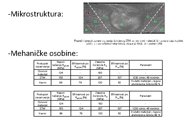 -Mikrostruktura: -Mehaničke osobine: Napon tečenja Rp 0. 2% [MPa] Efikasnost po Rp 0. 2%