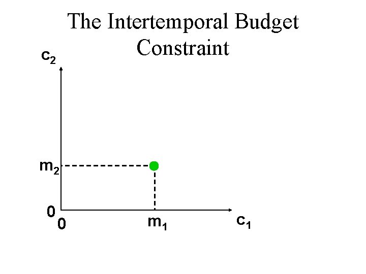 The Intertemporal Budget Constraint c 2 m 2 0 0 m 1 c 1