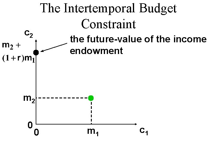 The Intertemporal Budget Constraint c 2 the future-value of the income endowment m 2