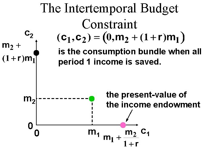 The Intertemporal Budget Constraint c 2 is the consumption bundle when all period 1