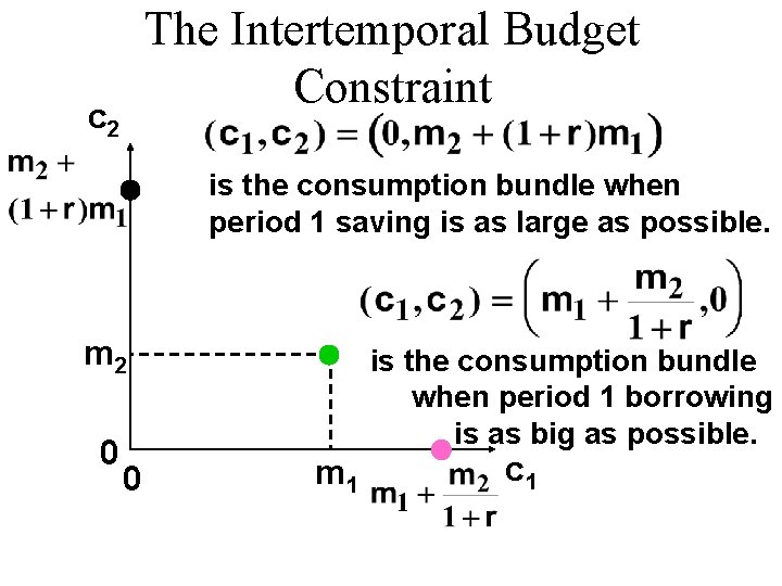 The Intertemporal Budget Constraint c 2 is the consumption bundle when period 1 saving