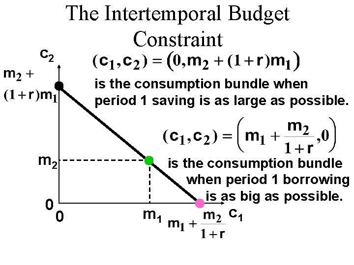 The Intertemporal Budget Constraint c 2 is the consumption bundle when period 1 saving