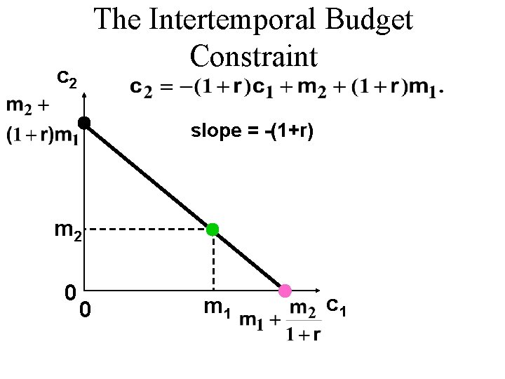 The Intertemporal Budget Constraint c 2 slope = -(1+r) m 2 0 0 m