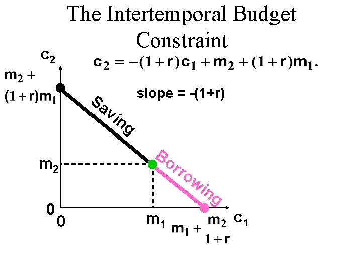 The Intertemporal Budget Constraint c 2 slope = -(1+r) Sa vi m 2 0