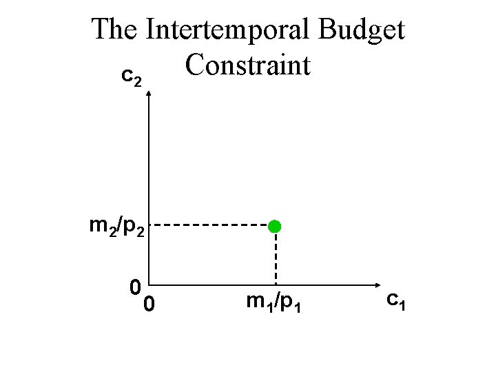 The Intertemporal Budget Constraint c 2 m 2/p 2 0 0 m 1/p 1