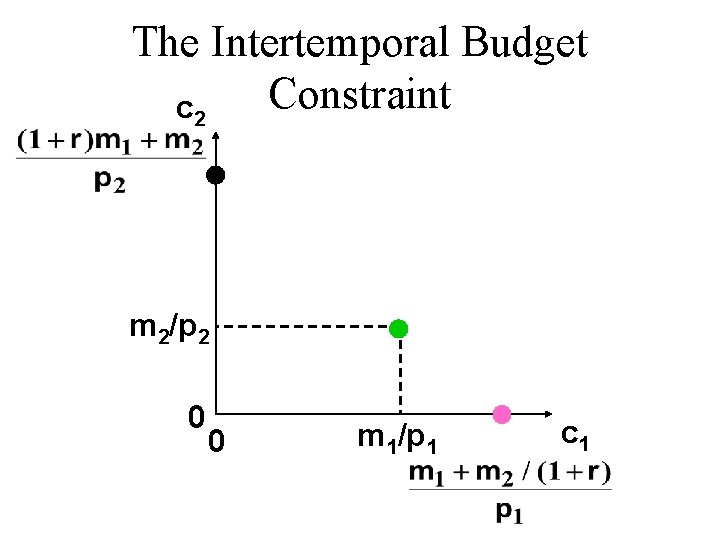 The Intertemporal Budget Constraint c 2 m 2/p 2 0 0 m 1/p 1