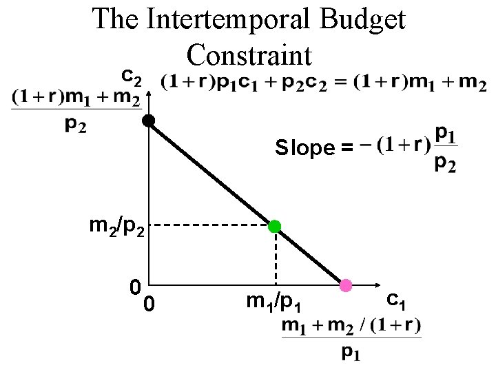 The Intertemporal Budget Constraint c 2 Slope = m 2/p 2 0 0 m