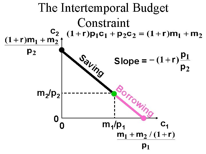 The Intertemporal Budget Constraint c 2 Sa vi m 2/p 2 0 0 ng