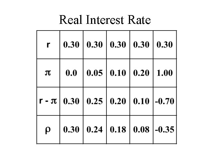 Real Interest Rate 
