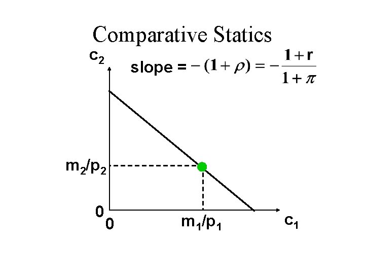 Comparative Statics c 2 slope = m 2/p 2 0 0 m 1/p 1