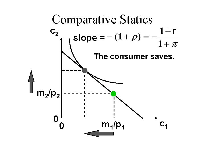 Comparative Statics c 2 slope = The consumer saves. m 2/p 2 0 0