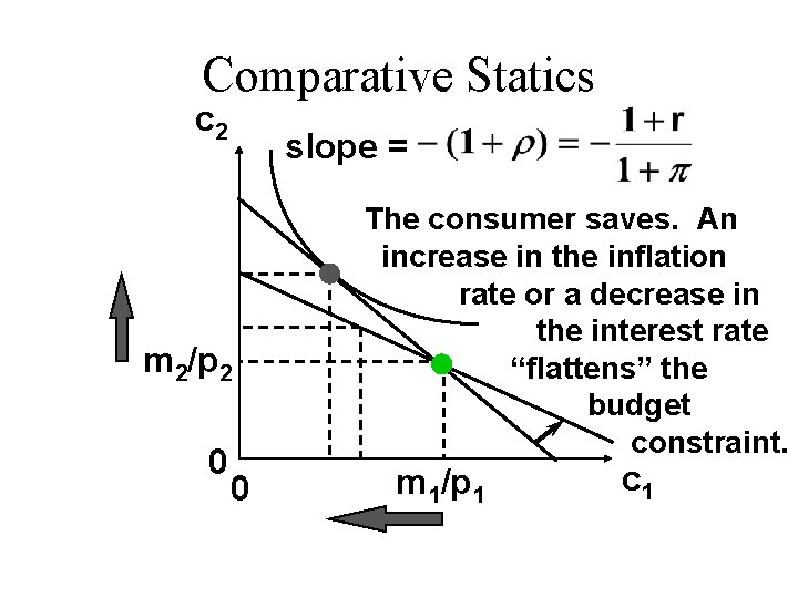 Comparative Statics c 2 slope = m 2/p 2 0 0 The consumer saves.