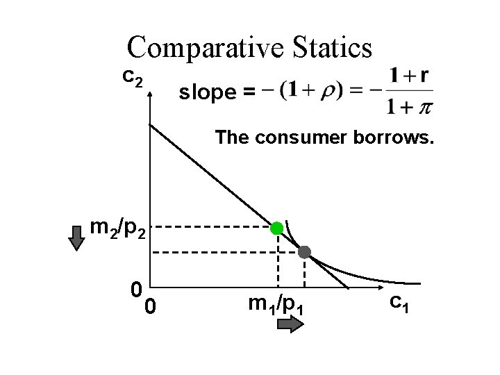 Comparative Statics c 2 slope = The consumer borrows. m 2/p 2 0 0