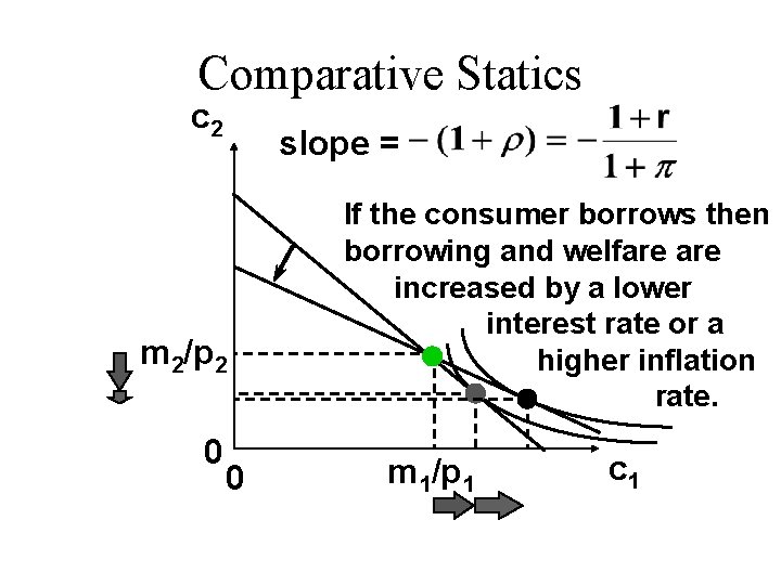 Comparative Statics c 2 slope = m 2/p 2 0 0 If the consumer