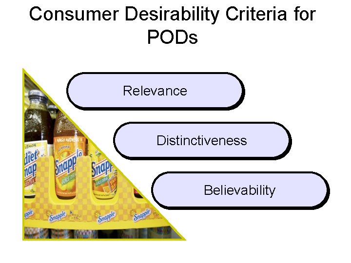 Consumer Desirability Criteria for PODs Relevance Distinctiveness Believability 