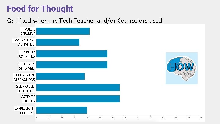 Food for Thought Q: I liked when my Tech Teacher and/or Counselors used: PUBLIC