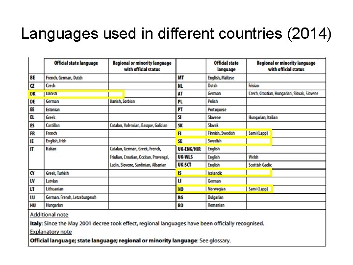 Languages used in different countries (2014) 