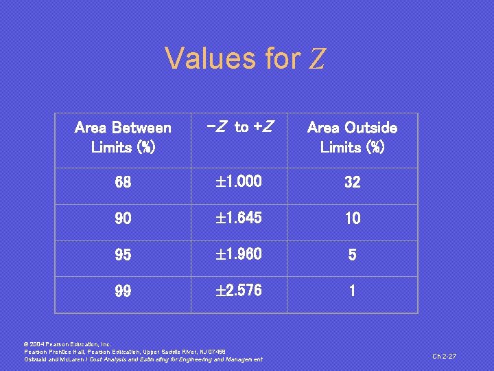 Values for Z Area Between Limits (%) -Z to +Z Area Outside Limits (%)