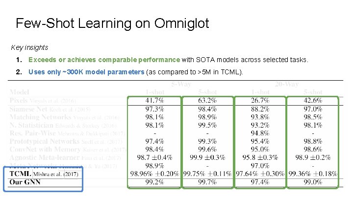 Few-Shot Learning on Omniglot Key insights 1. Exceeds or achieves comparable performance with SOTA