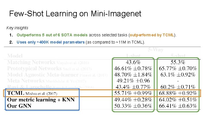 Few-Shot Learning on Mini-Imagenet Key insights 1. Outperforms 5 out of 6 SOTA models