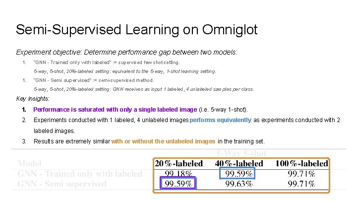 Semi-Supervised Learning on Omniglot Experiment objective: Determine performance gap between two models: 1. “GNN
