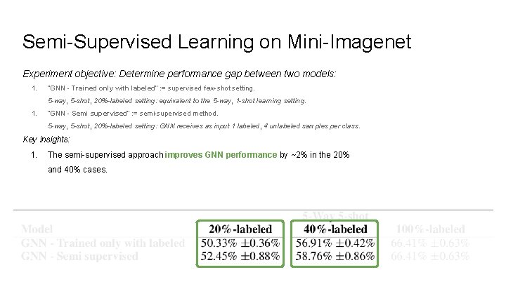 Semi-Supervised Learning on Mini-Imagenet Experiment objective: Determine performance gap between two models: 1. “GNN