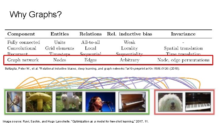 Why Graphs? Battaglia, Peter W. , et al. "Relational inductive biases, deep learning, and
