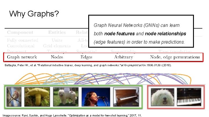Why Graphs? Graph Neural Networks (GNNs) can learn both node features and node relationships