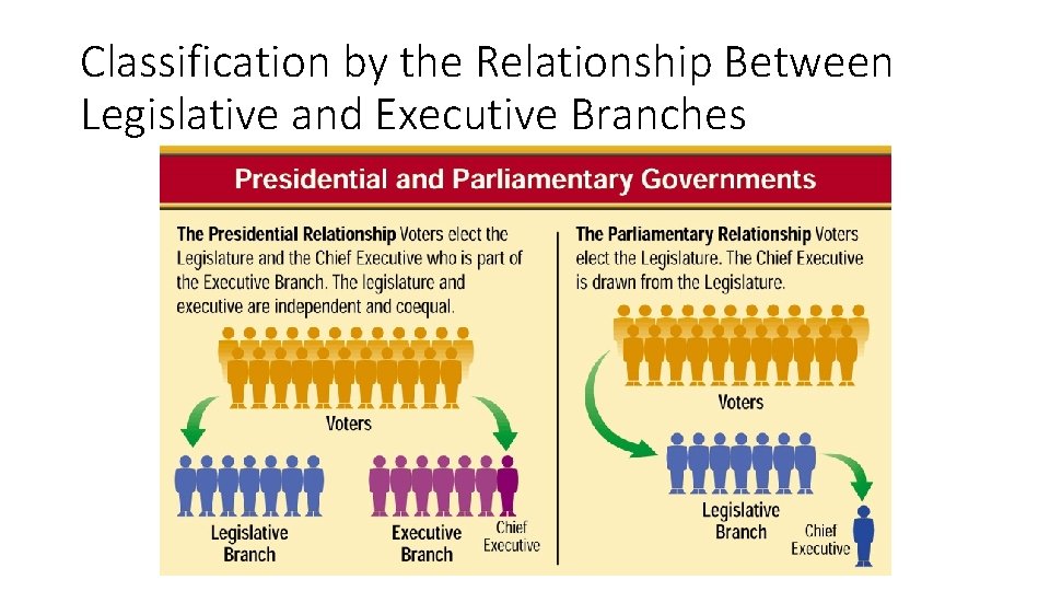 Classification by the Relationship Between Legislative and Executive Branches 