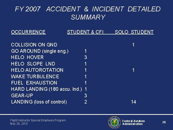 FY 2007 ACCIDENT & INCIDENT DETAILED SUMMARY OCCURRENCE STUDENT & CFI SOLO STUDENT COLLISION FY 2007 ACCIDENT & INCIDENT DETAILED SUMMARY OCCURRENCE STUDENT & CFI SOLO STUDENT COLLISION