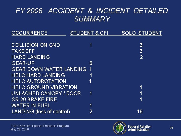 FY 2008 ACCIDENT & INCIDENT DETAILED SUMMARY OCCURRENCE STUDENT & CFI SOLO STUDENT COLLISION