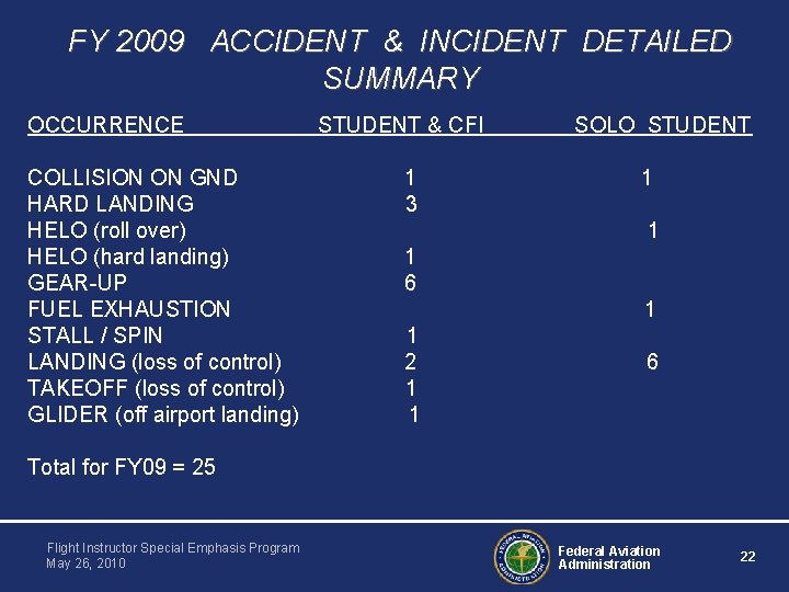 FY 2009 ACCIDENT & INCIDENT DETAILED SUMMARY OCCURRENCE STUDENT & CFI SOLO STUDENT COLLISION