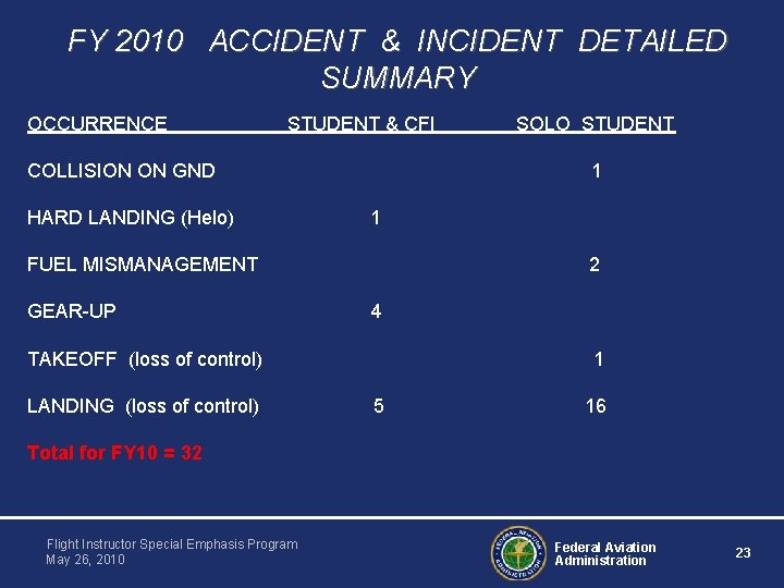 FY 2010 ACCIDENT & INCIDENT DETAILED SUMMARY OCCURRENCE STUDENT & CFI SOLO STUDENT COLLISION