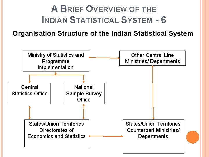 A BRIEF OVERVIEW OF THE INDIAN STATISTICAL SYSTEM - 6 Organisation Structure of the