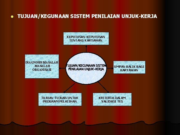 l TUJUAN/KEGUNAAN SISTEM PENILAIAN UNJUK-KERJA KEPUTUSAN-KEPUTUSAN TENTANG KARYAWAN DIAGNOSIS MASALAH -MASALAH ORGANISASI TUJUAN/KEGUNAAN SISTEM