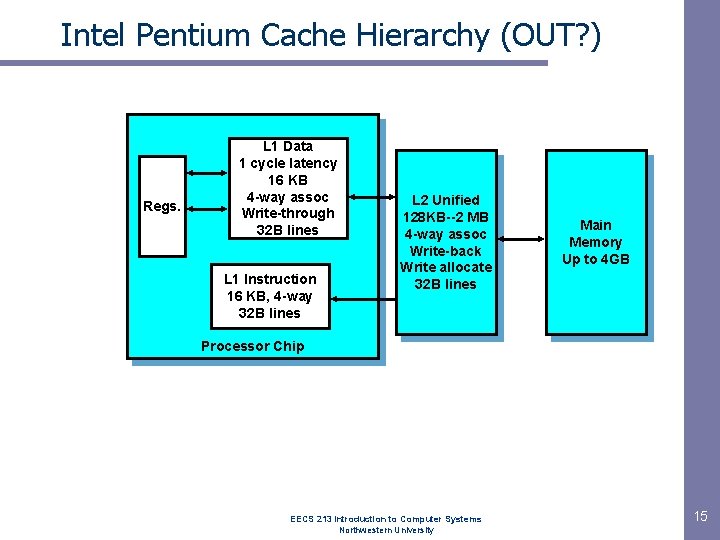 Intel Pentium Cache Hierarchy (OUT? ) Regs. L 1 Data 1 cycle latency 16