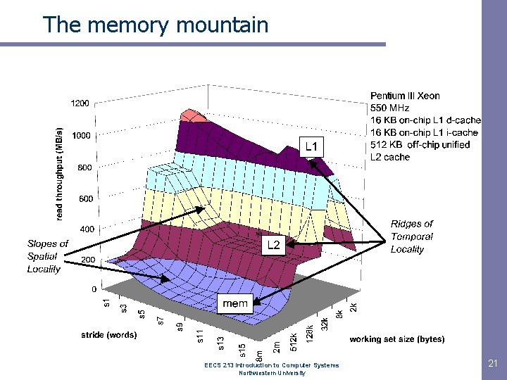 The memory mountain EECS 213 Introduction to Computer Systems Northwestern University 21 