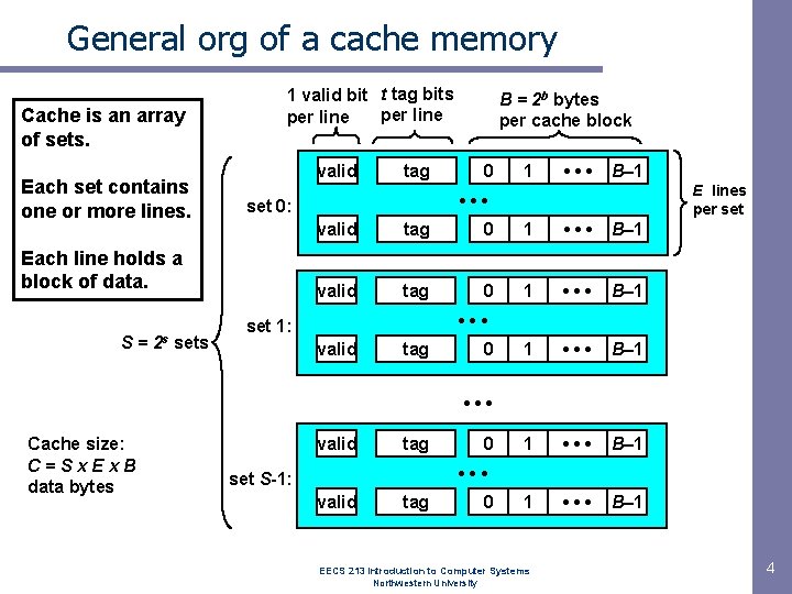 General org of a cache memory Cache is an array of sets. Each set