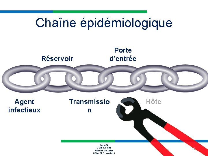 Chaîne épidémiologique Réservoir Agent infectieux Porte d’entrée Transmissio n Covid-19 Veille & alerte Mesures