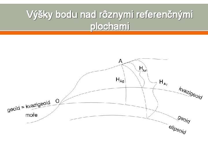 Výšky bodu nad rôznymi referenčnými plochami 