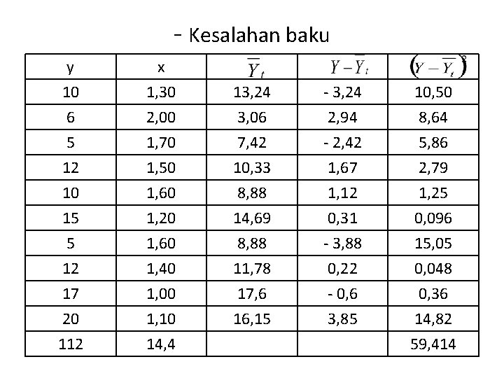 - Kesalahan baku y 10 6 5 x 1, 30 2, 00 1, 70