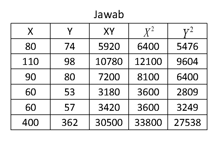 Jawab X 80 110 90 60 60 400 Y 74 98 80 53 57