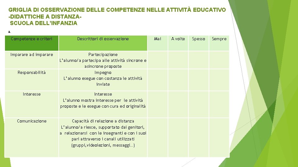 GRIGLIA DI OSSERVAZIONE DELLE COMPETENZE NELLE ATTIVITÀ EDUCATIVO -DIDATTICHE A DISTANZASCUOLA DELL’INFANZIA. Competenze e