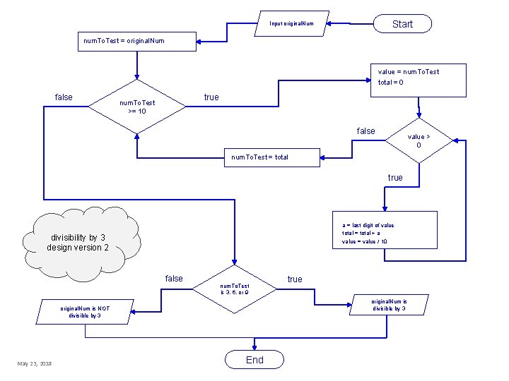 Start Input original. Num num. To. Test = original. Num value = num. To. Start Input original. Num num. To. Test = original. Num value = num. To.