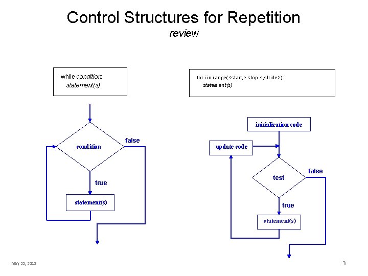 Control Structures for Repetition review while condition: statement(s) for i in range(<start, > stop Control Structures for Repetition review while condition: statement(s) for i in range(<start, > stop