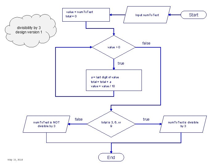 value = num. To. Test total = 0 Input num. To. Test Start divisibility value = num. To. Test total = 0 Input num. To. Test Start divisibility